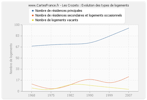 Les Crozets : Evolution des types de logements